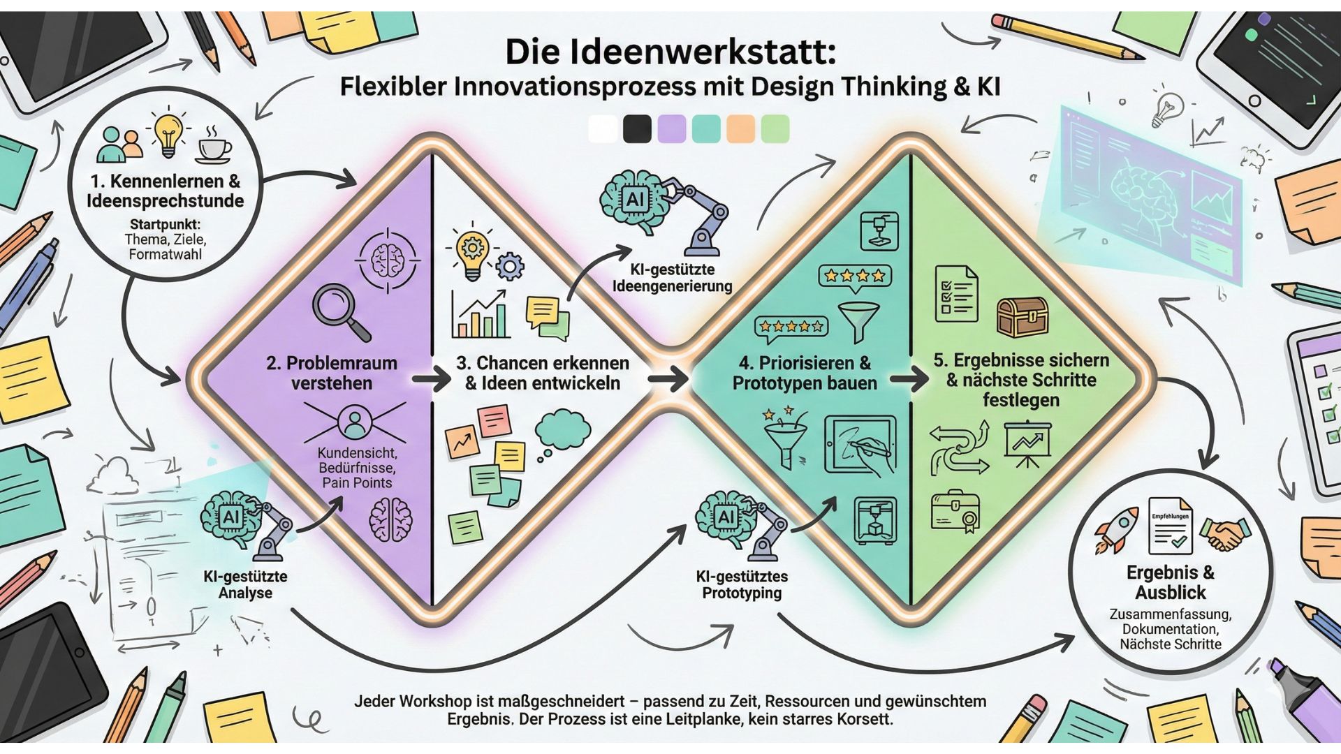 Visualisierung des Ablaufs der Ideenwerkstatt