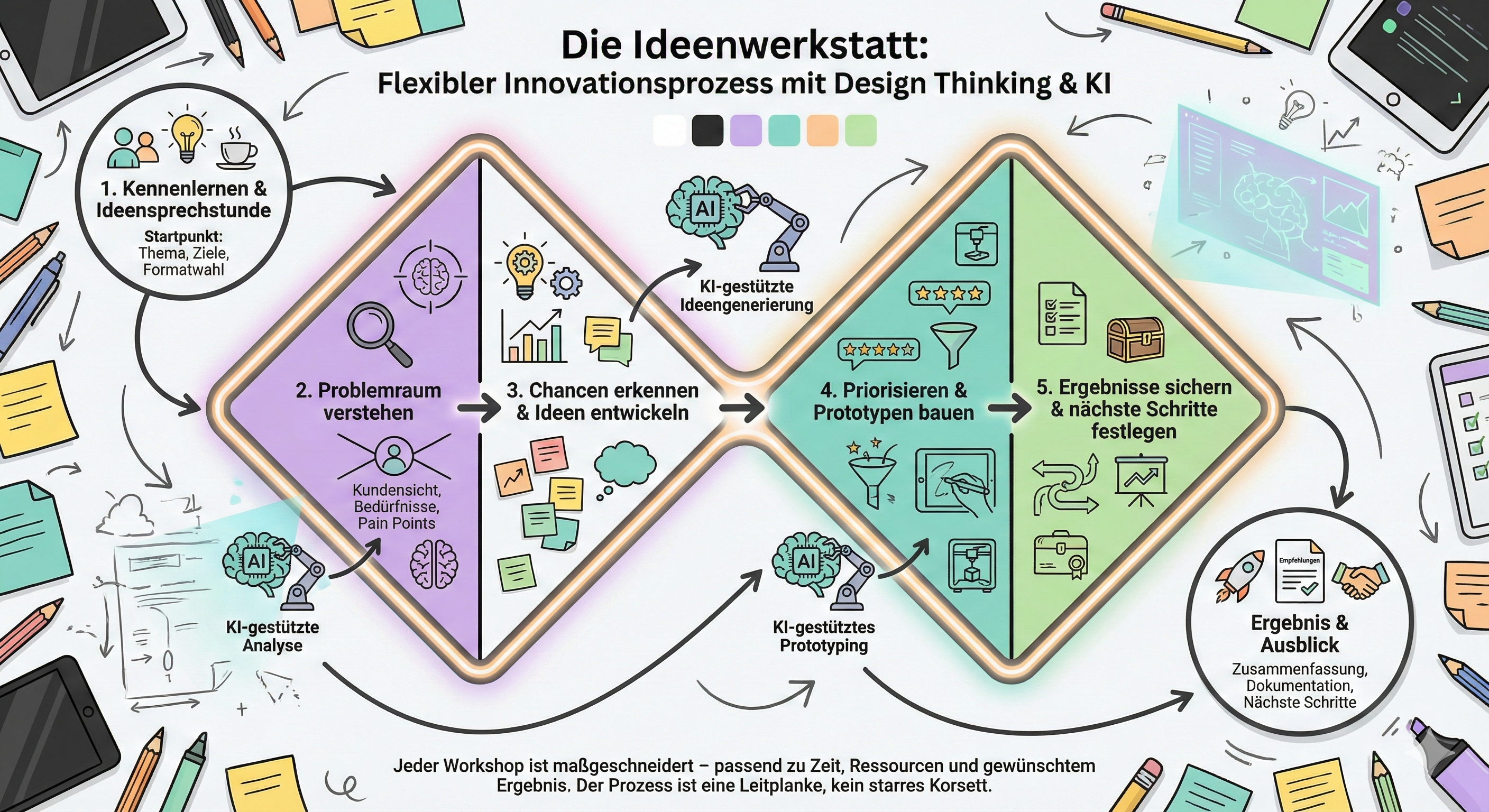 Visualisierung des Ablaufs der Ideenwerkstatt