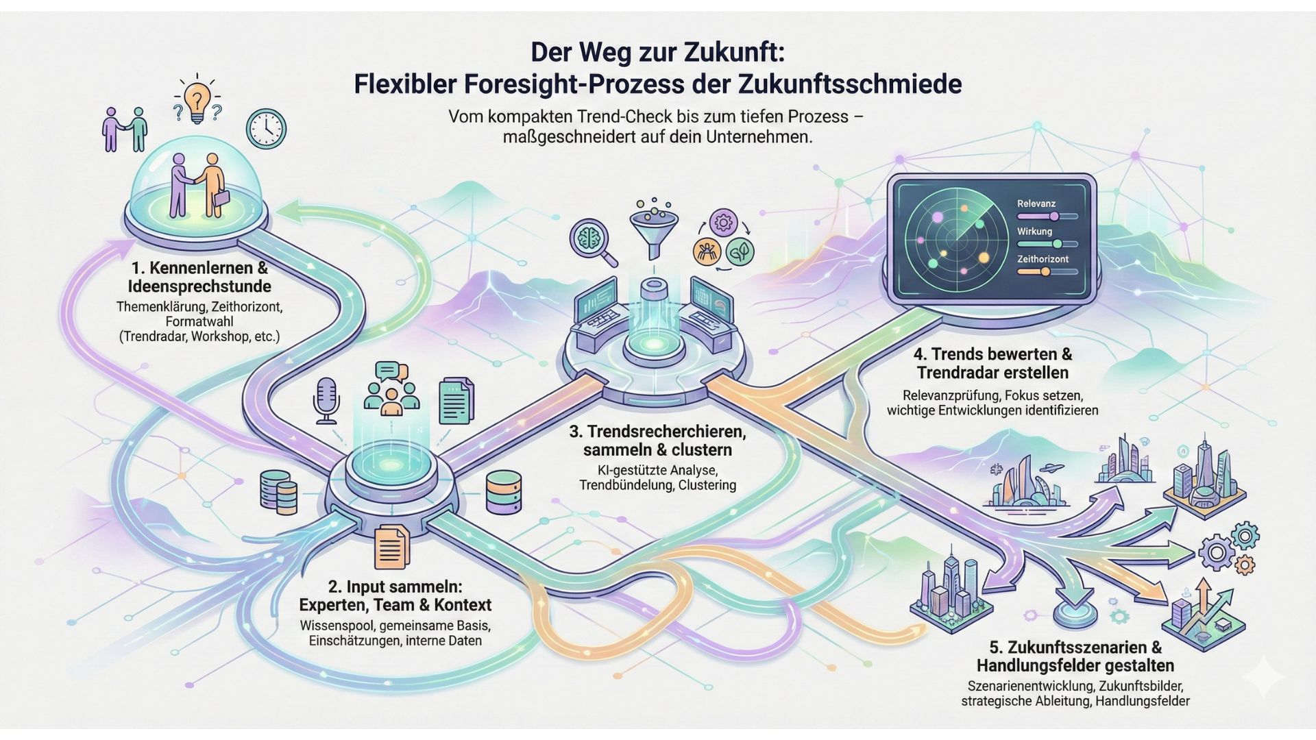 Visualisierung des Ablaufs der Zukunftsschmiede