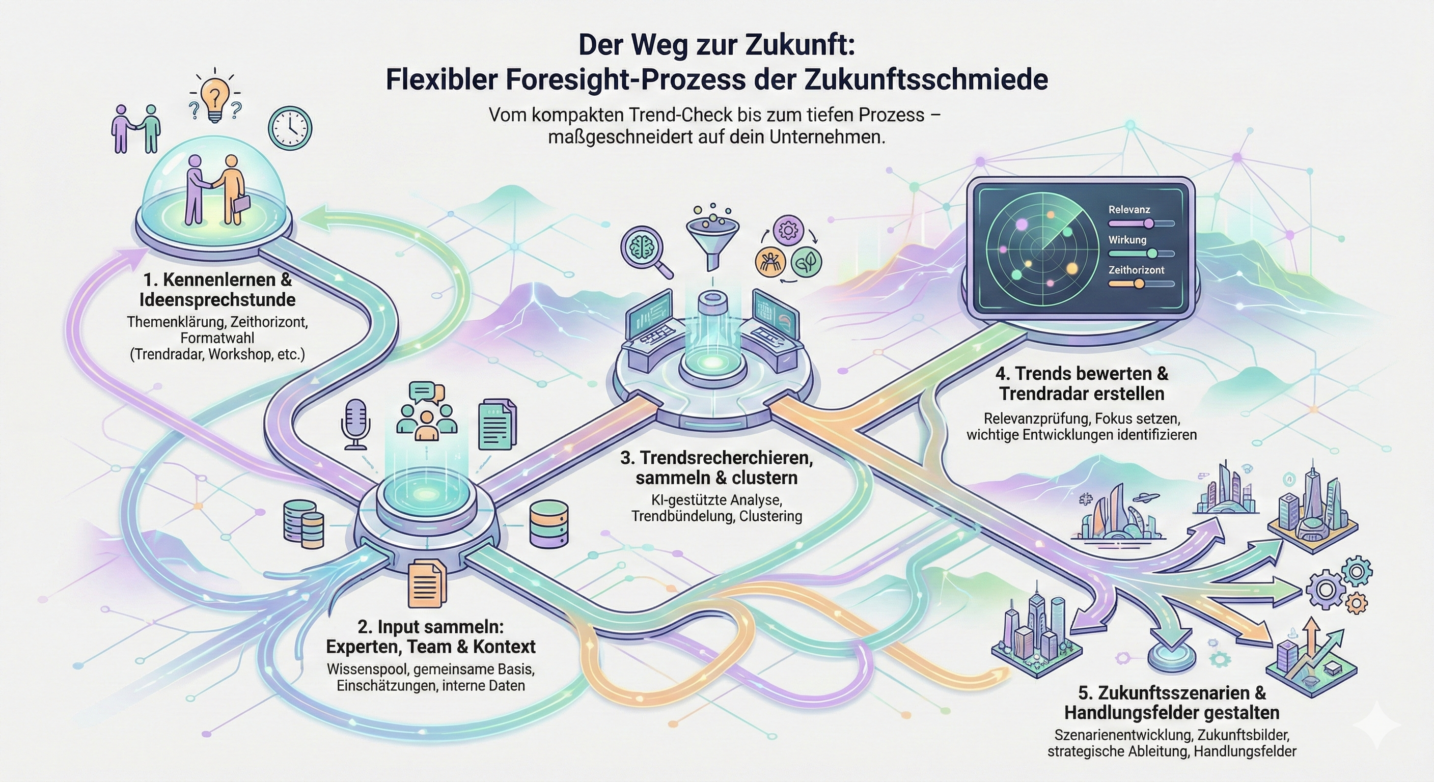 Visualisierung des Ablaufs der Zukunftsschmiede